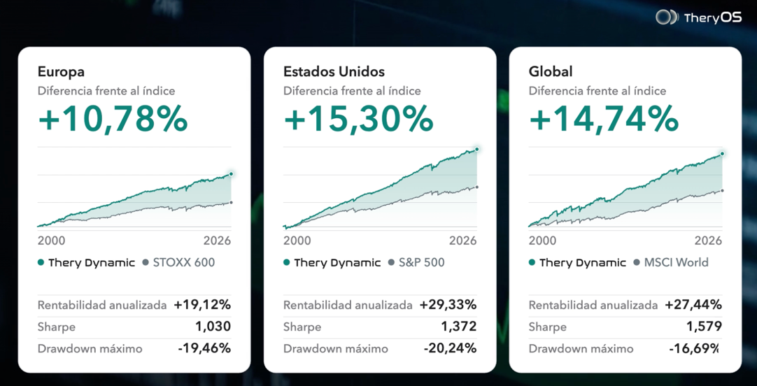 Resultados de Thery Dynamic en Europa, Estados Unidos y Global